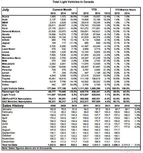 2015年7月加拿大轻型车销量（分品牌）
