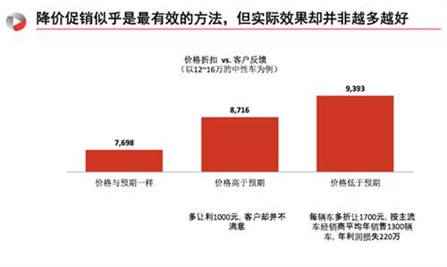 J.D.Power:汽车品牌应如何定价才最让消费者买单？