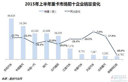 2015年H1重卡销量分析：主流企业全线下跌
