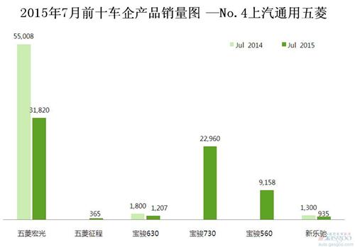 2015年7月前十车企产品销量图 —No.4上汽通用五菱