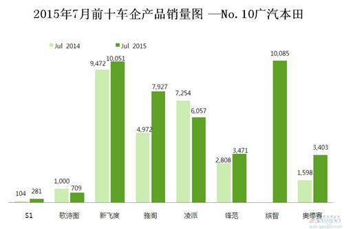 2015年7月前十车企产品销量图 &mdash;No.10广汽本田
