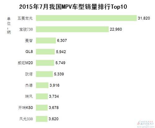 2015年7月我国MPV车型销量排行Top10