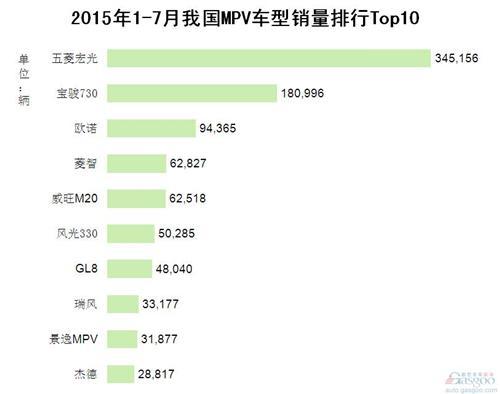 2015年1-7月我国MPV车型销量排行Top10