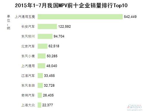 2015年1-7月我国MPV前十企业销量排行Top10