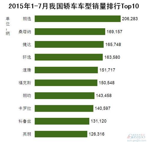 2015年1-7月我国轿车车型销量排行Top10