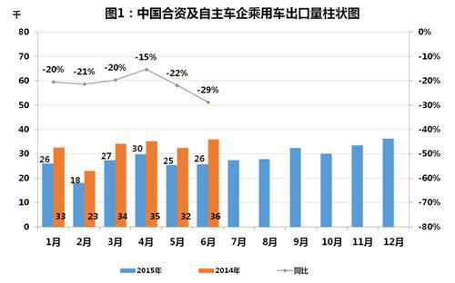 威尔森：2015年上半年中国合资及自主品牌乘用车出口小结