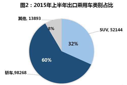 威尔森：2015年上半年中国合资及自主品牌乘用车出口小结