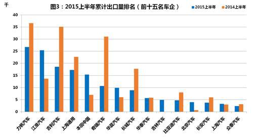 威尔森：2015年上半年中国合资及自主品牌乘用车出口小结