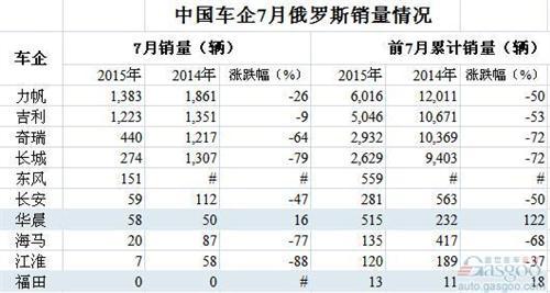 俄罗斯7月销量跌幅收窄 中国车企仅华晨上涨