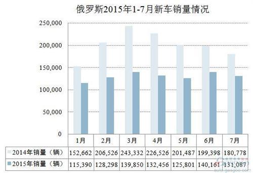 俄罗斯7月销量跌幅收窄 中国车企仅华晨上涨