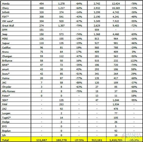 2015年7月俄罗斯轻型车分品牌销量统计