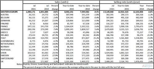 2015年7月西欧地区新车销量统计（分市场）