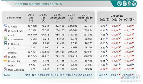 2015年7月巴西新车销量统计