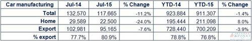 出口疲软 英国7月乘用车产量同比下挫11% 
