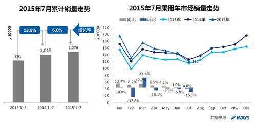 威尔森研究：乘用车市场单月销量同比两连降