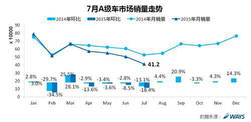威尔森研究：乘用车市场单月销量同比两连降