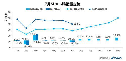 威尔森研究：乘用车市场单月销量同比两连降