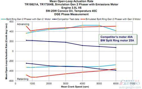 小型发动机逆袭 浅析博格华纳可变凸轮相位技术