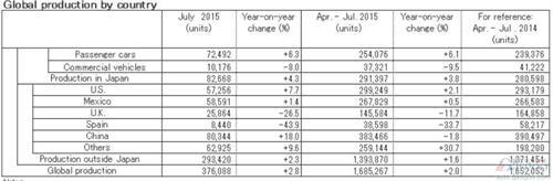 日产7月全球产量增3% 在华增近两成
