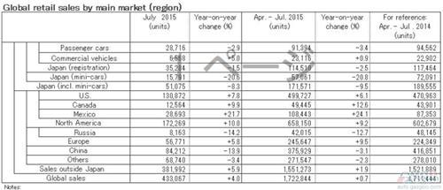 日产7月全球产量增3% 在华增近两成