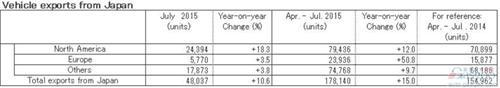 日产7月全球产量增3% 在华增近两成