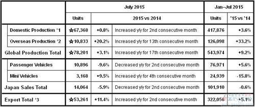 富士重工7月全球产量涨3% 出口量连增两个月