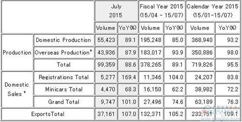 三菱7月全球产量连降4个月 日本销量止跌回升
