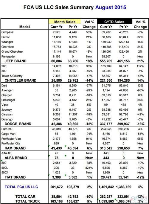 FCA 8月美国销量同比涨2% 菲亚特止跌回升