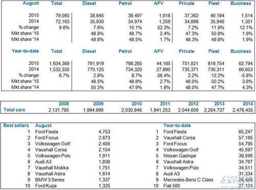 英国8月新车销量涨10% 福特包揽畅销车型前两名