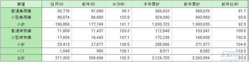 日本车市止跌回升 8月新车销量同比上涨2.3%