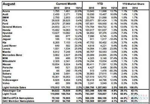 加拿大8月新车销量增2% 奔驰大涨3成