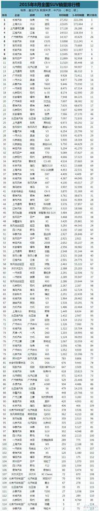 8月乘用车销量排行榜解读：英朗夺冠 宝骏560进前三