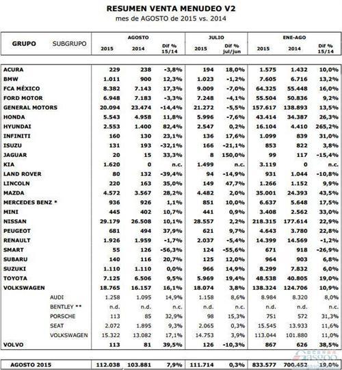 墨西哥8月新车销量同比涨8% 出口美国回暖