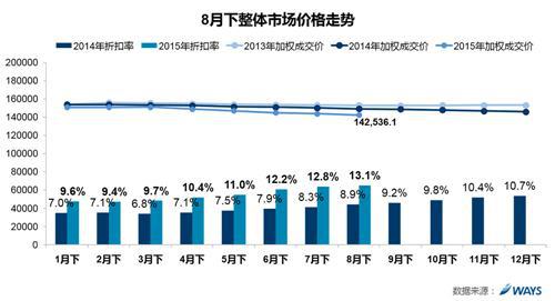 威尔森研究：降价调整库存折扣率再创新高