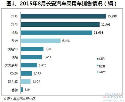 2015年8月份长安汽车销量:SUV快速增长