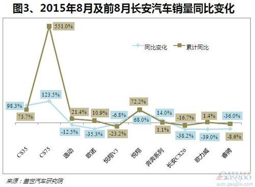2015年8月份长安汽车销量:SUV快速增长