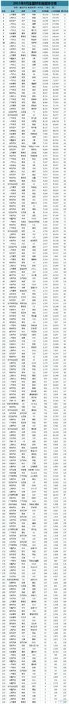 8月乘用车销量排行榜解读：英朗夺冠 宝骏560进前三