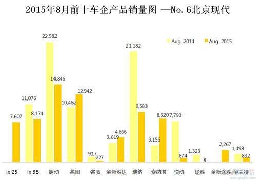 2015年8月前十车企产品销量图 —No.6北京现代