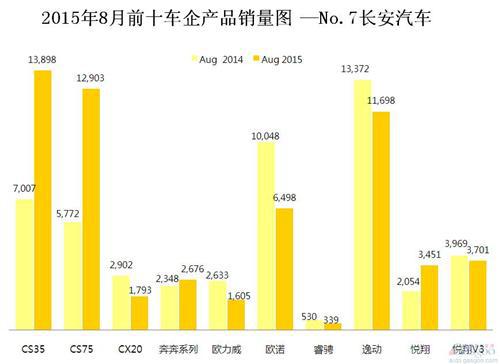 2015年8月前十车企产品销量图 &mdash;No.7长安汽车