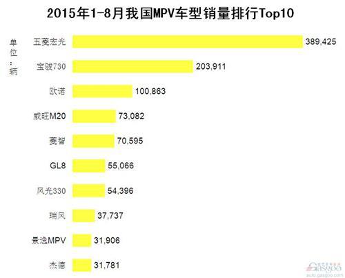 2015年1-8月我国MPV车型销量排行Top10