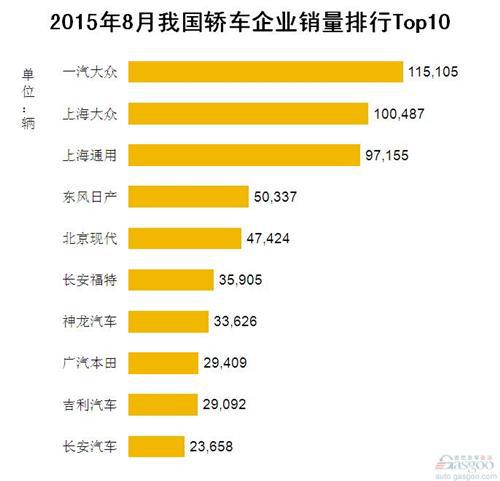 2015年8月我国轿车企业销量排行Top10