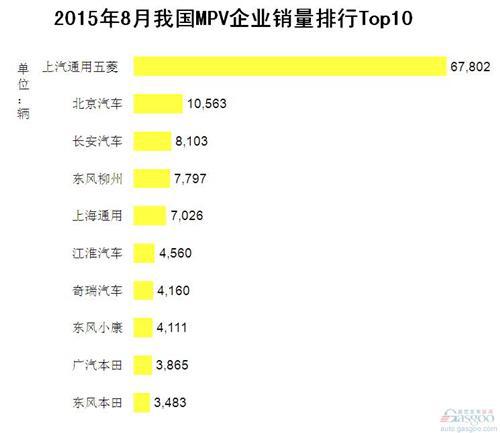 2015年8月我国MPV企业销量排行Top10