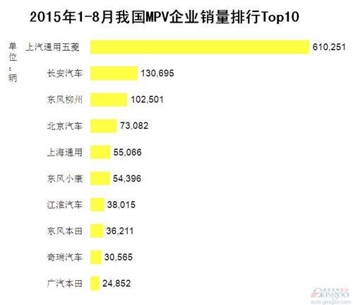 2015年1-8月我国MPV企业销量排行Top10