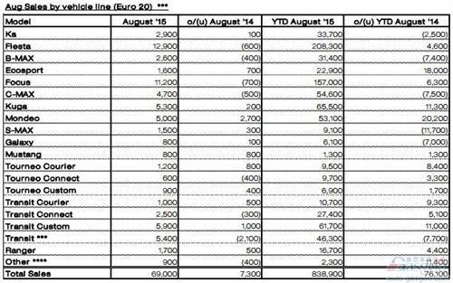 福特8月欧洲销量增12% 新蒙迪欧涨1倍