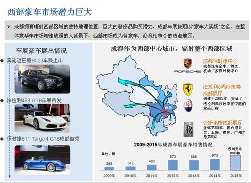 2015年成都国际车展总结报告