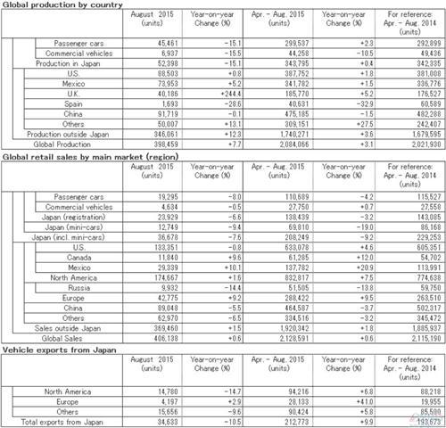 日产8月在华产量终止两连涨 销量持续疲软