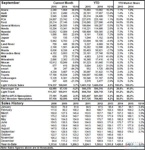 2015年9月加拿大轻型车销量（分品牌）