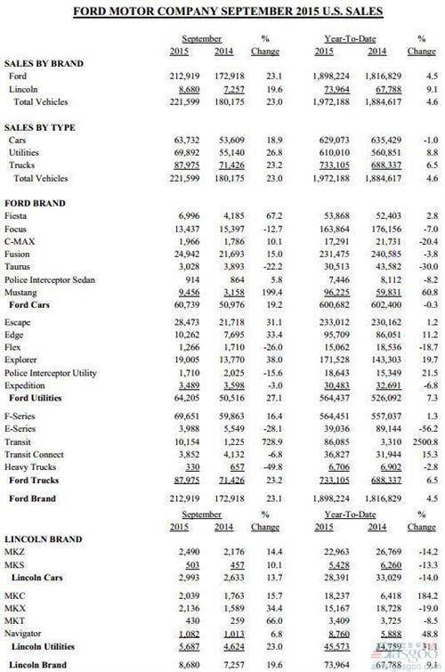 福特9月美国销量骤增23% 翼虎/锐界涨幅超三成