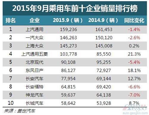 9月乘用车企前十出炉:上汽通用夺冠 上海大众恢复增长