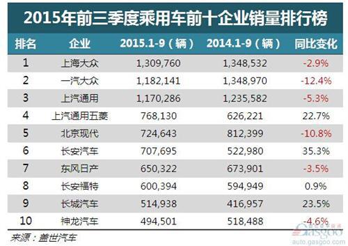 9月乘用车企前十出炉:上汽通用夺冠 上海大众恢复增长